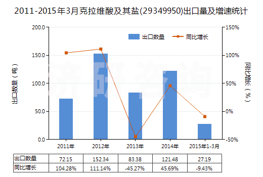 2011-2015年3月克拉維酸及其鹽(29349950)出口量及增速統(tǒng)計(jì) 2011-2015年3月克拉維酸及其鹽(29349950)出口量及增速統(tǒng)計(jì)
